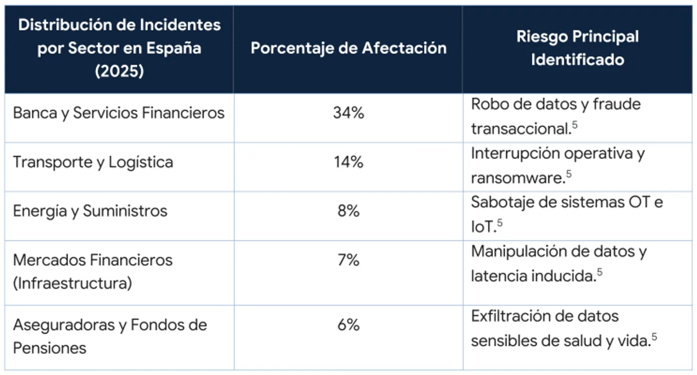 Distribución de incidentes por sector en España (2025)
