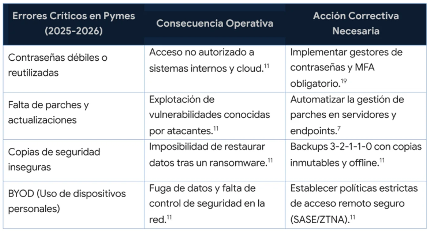 Errores y medidas correctivas
